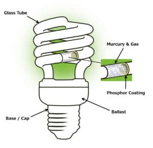 energy-saving lamp, mercury