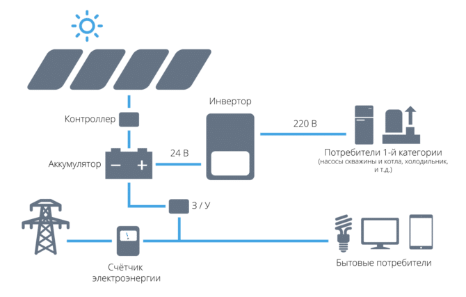 солнечная панель, получение энергии