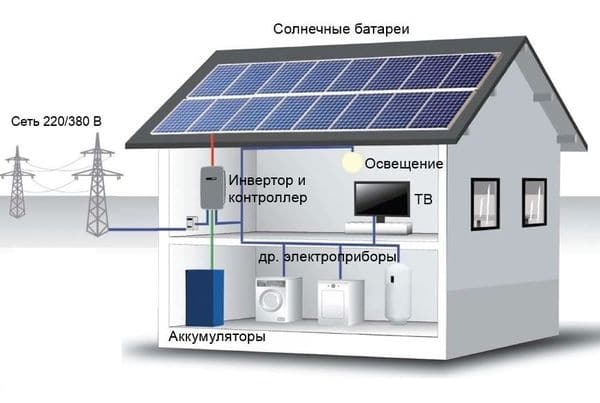 solar battery, house