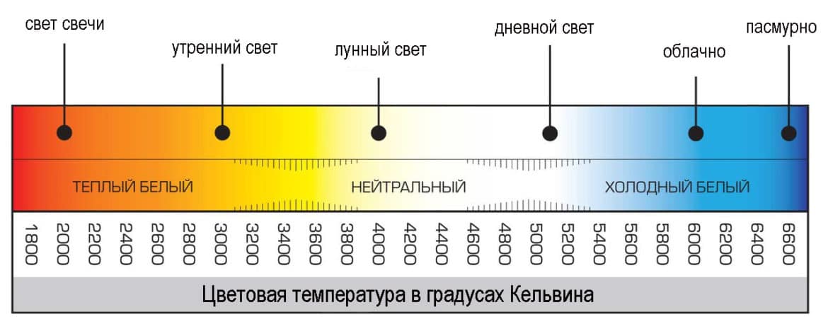 Шкала цветовых температур