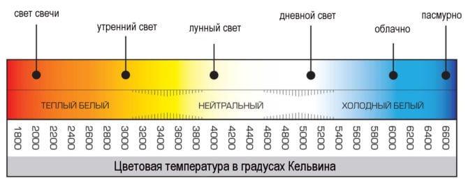 таблица световой температуры