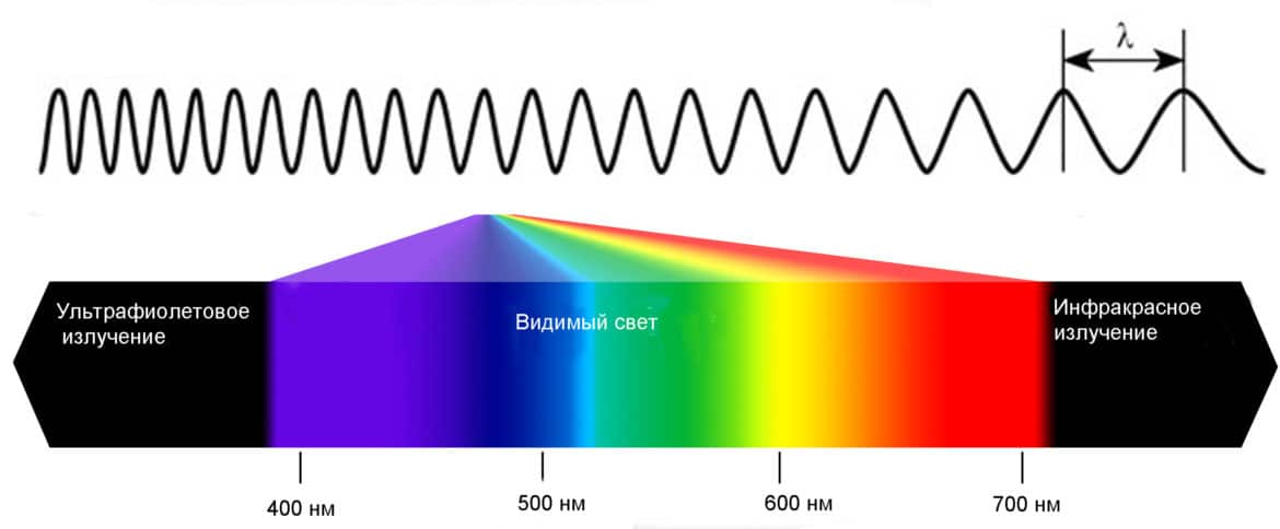 Длина волны ультрафиолетового света равна. Видимый спектр УФ излучения. Диапазон спектра УФ излучения. Видимый свет инфракрасное и ультрафиолетовое излучение. Ультрафиолет видимый свет инфракрасное излучение.
