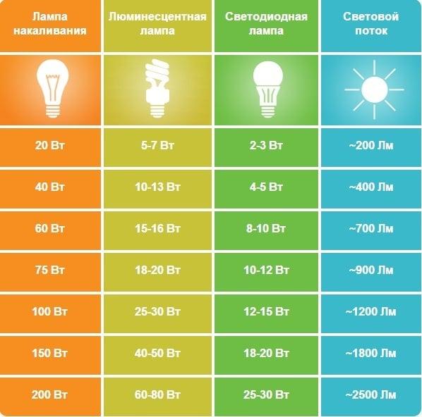 Как выбрать светодиодный прожектор на 50w