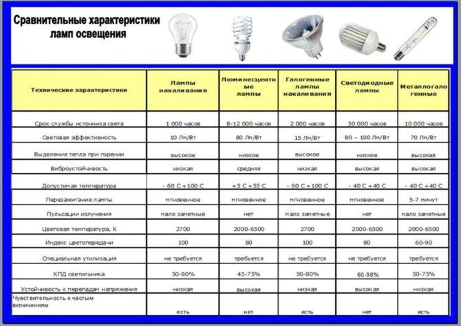 Таблица технических характеристик ламп