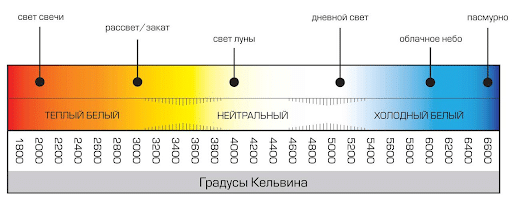 Таблица цветовых температур