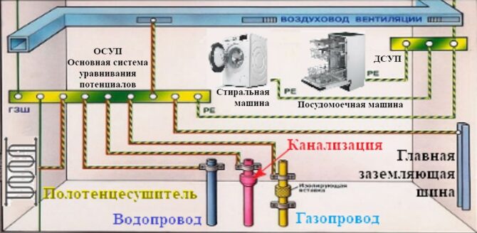 Как правильно заземлить полотенцесушитель